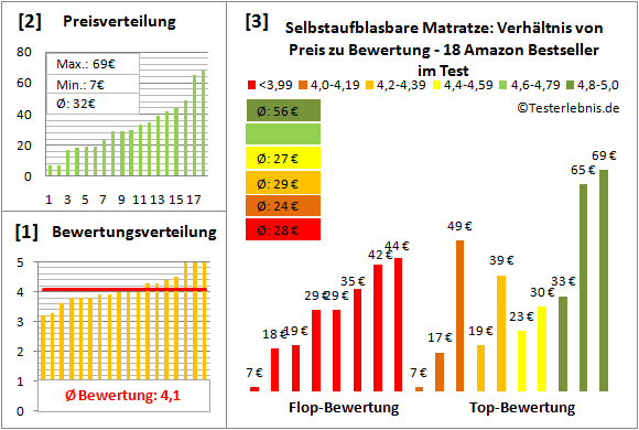 Selbstaufblasbare-Matratze Test Bewertung