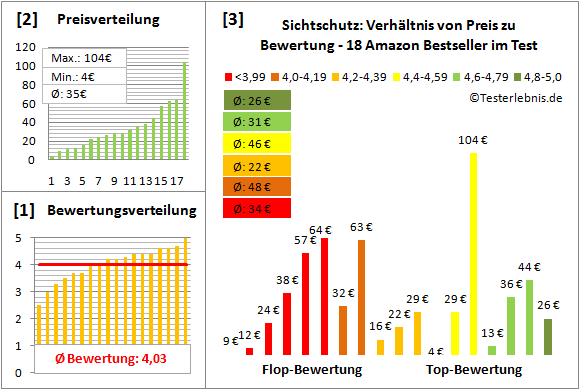 Sichtschutz Test Bewertung
