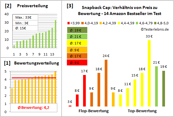 Snapback-Cap Test Bewertung