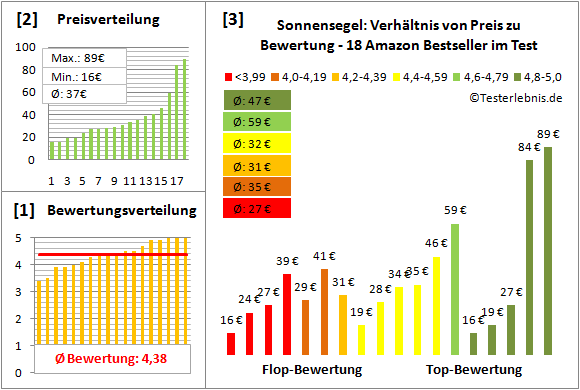 Sonnensegel Test Bewertung