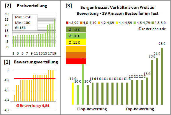 Sorgenfresser Test Bewertung