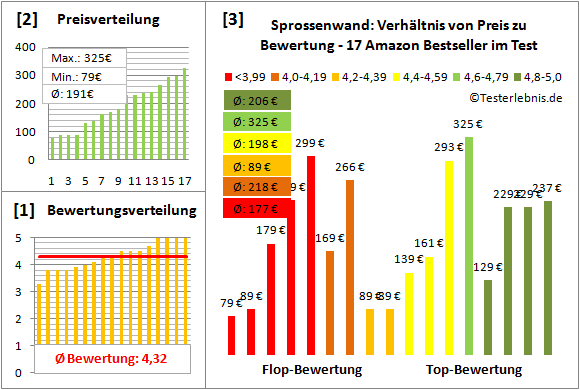 Sprossenwand Test Bewertung