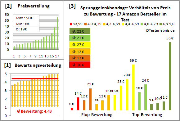 Sprunggelenkbandage Test Bewertung