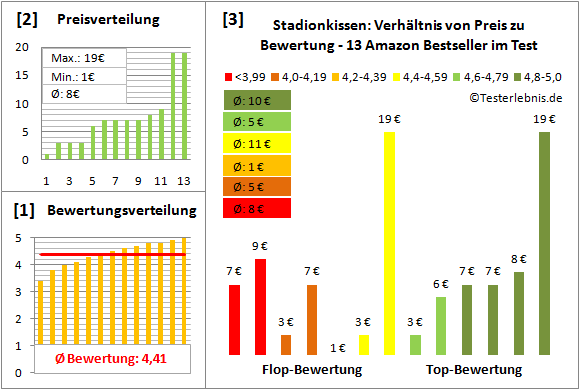 Stadionkissen Test Bewertung