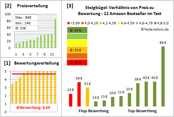 Steigbuegel Test Bewertung