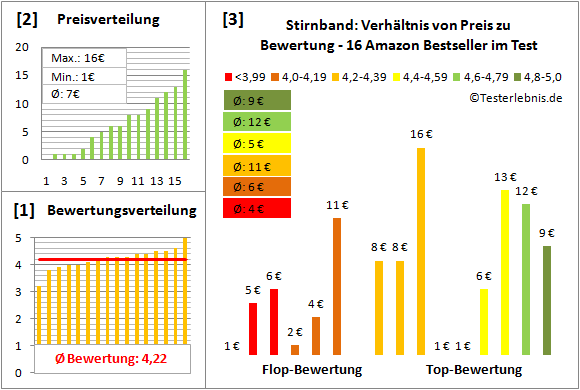 Stirnband Test Bewertung
