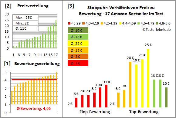 Stoppuhr Test Bewertung