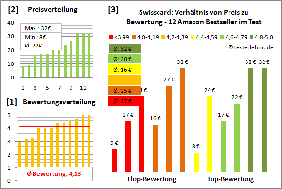 Swisscard Test Bewertung