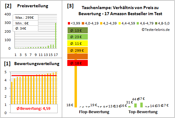 Taschenlampe Test Bewertung