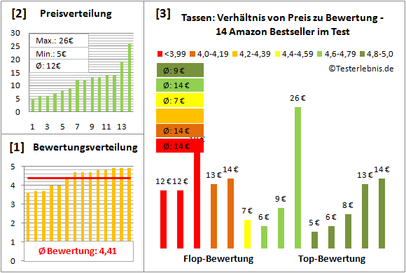 Tassen Test Bewertung