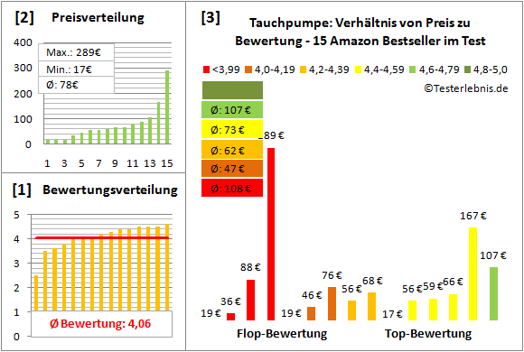 Tauchpumpe Test Bewertung