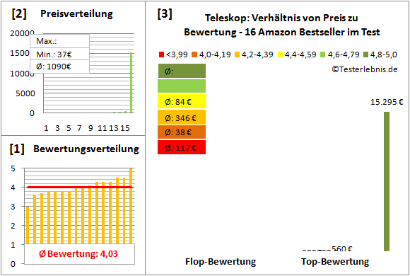 Teleskop Test Bewertung