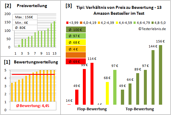 Tipi Test Bewertung