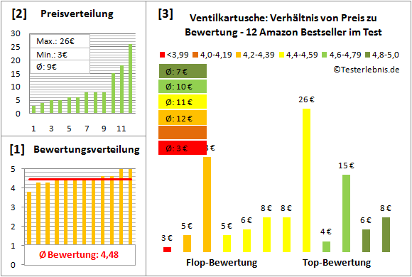 Ventilkartusche Test Bewertung