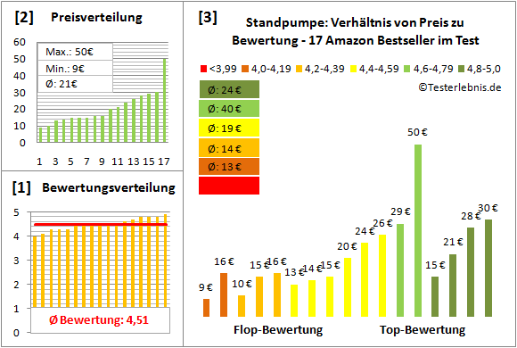 Standpumpe Test Bewertung