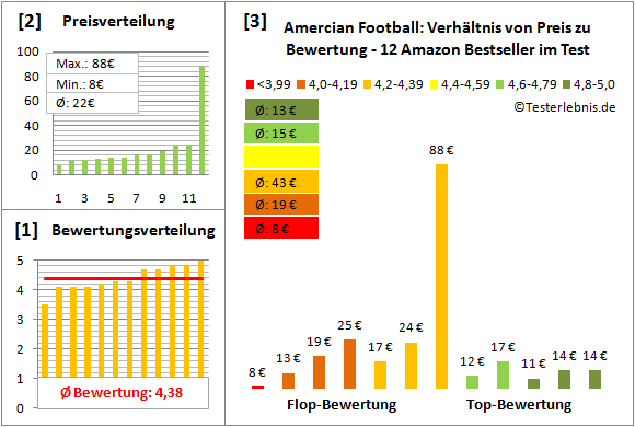 Amercian-Football Test Bewertung