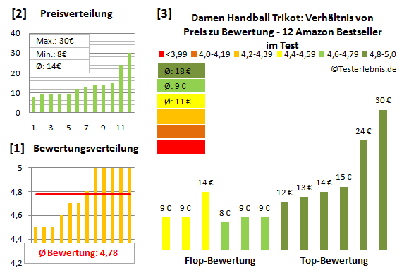 Damen-Handball-Trikot Test Bewertung