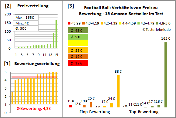 Football-Ball Test Bewertung