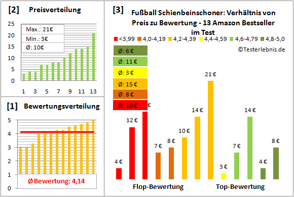 Fussball-Schienbeinschoner Test Bewertung