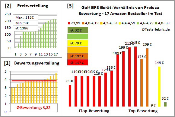 Golf-GPS-Geraet Test Bewertung