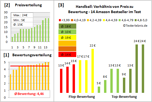 Handball Test Bewertung