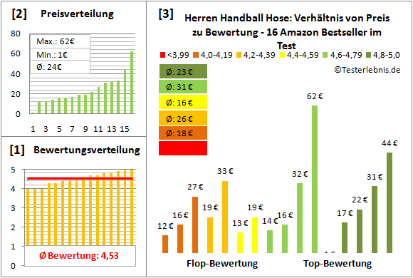 Herren-Handball-Hose Test Bewertung