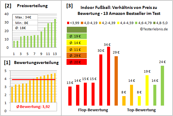 Indoor-Fussball Test Bewertung