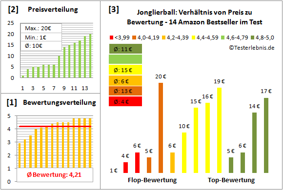 Jonglierball Test Bewertung