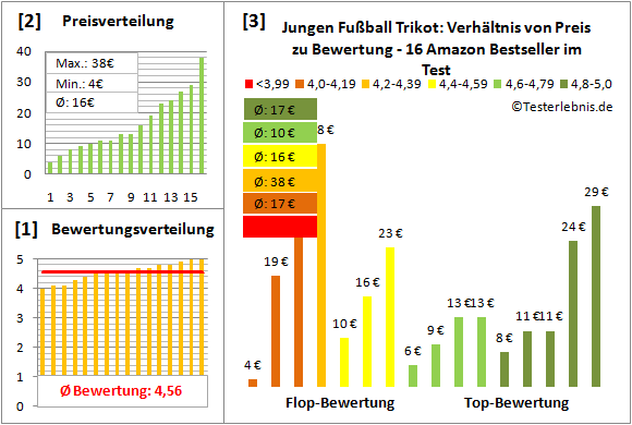 Jungen-Fussball-Trikot Test Bewertung