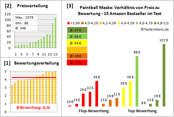 Paintball-Maske Test Bewertung