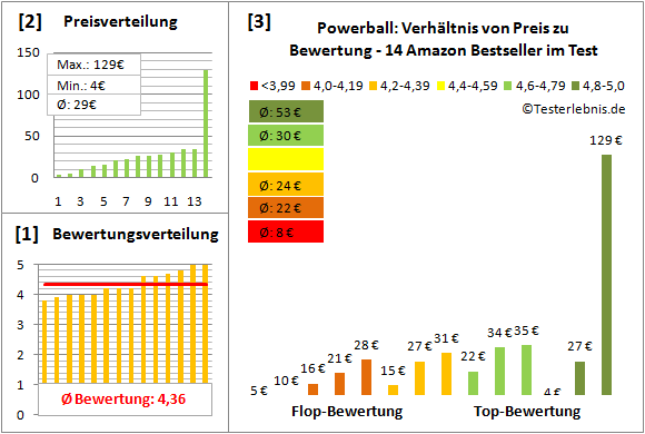 Powerball Test Bewertung