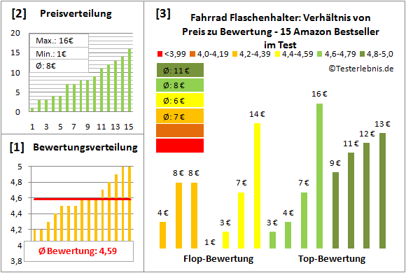 Fahrrad-Flaschenhalter Test Bewertung