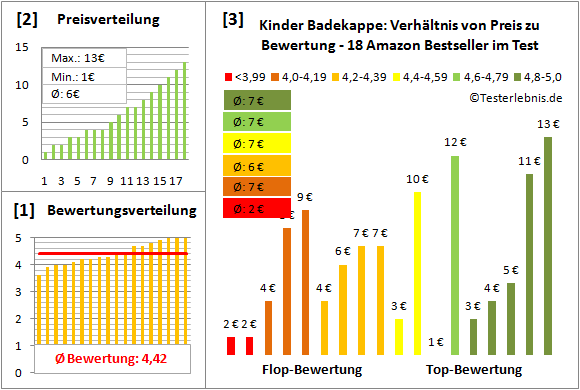 Kinder-Badekappe Test Bewertung