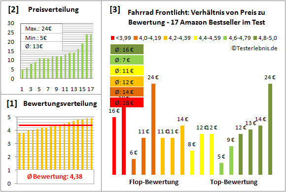 Fahrrad-Frontlicht Test Bewertung