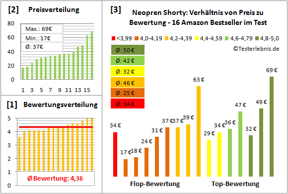 Neopren-Shorty Test Bewertung