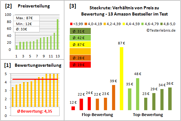 Steckrute Test Bewertung