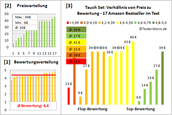 Tauch-Set Test Bewertung