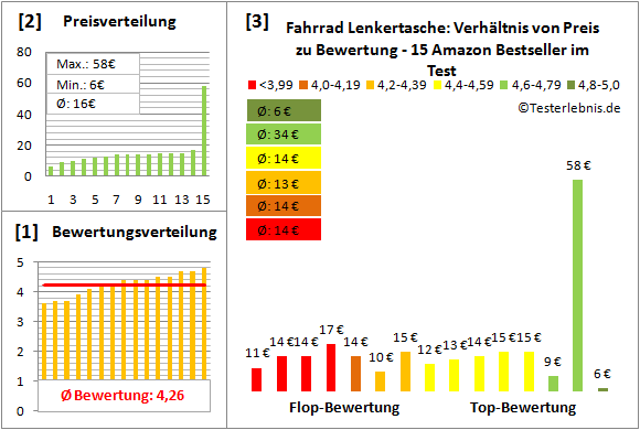 Fahrrad-Lenkertasche Test Bewertung