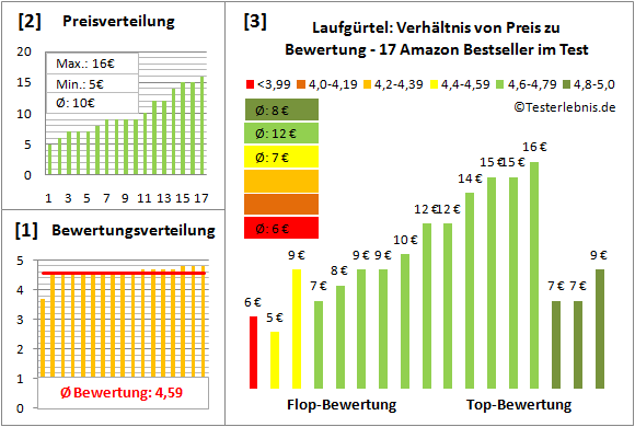 Laufguertel Test Bewertung