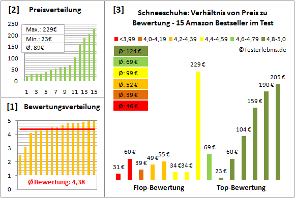 Schneeschuhe Test Bewertung