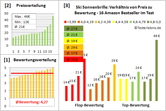 Ski-Sonnenbrille Test Bewertung