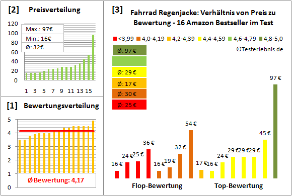 Fahrrad-Regenjacke Test Bewertung