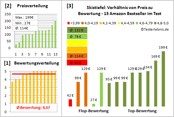 Skistiefel Test Bewertung
