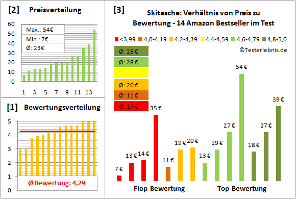 Skitasche Test Bewertung