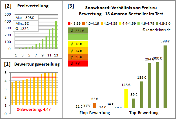 Snowboard Test Bewertung