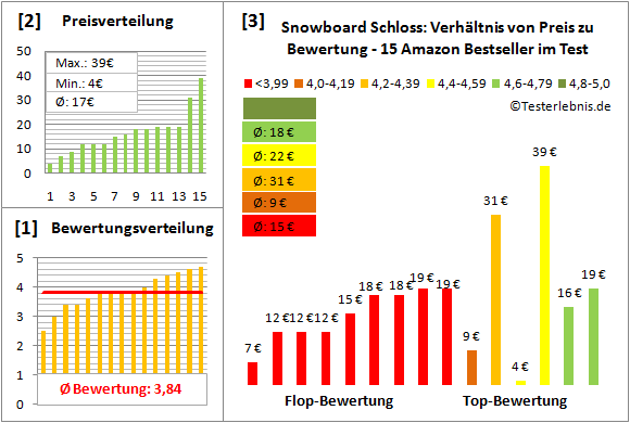 Snowboard-Schloss Test Bewertung