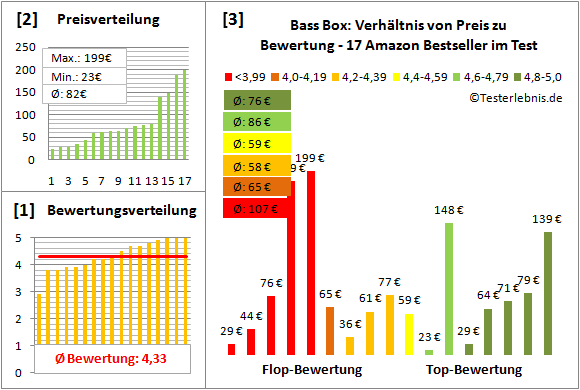 Bass-Box Test Bewertung