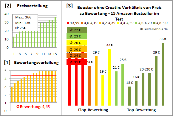 Booster-ohne-Creatin Test Bewertung