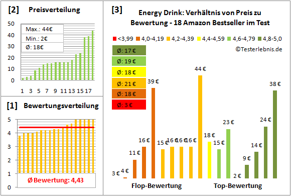 Energy-Drink Test Bewertung