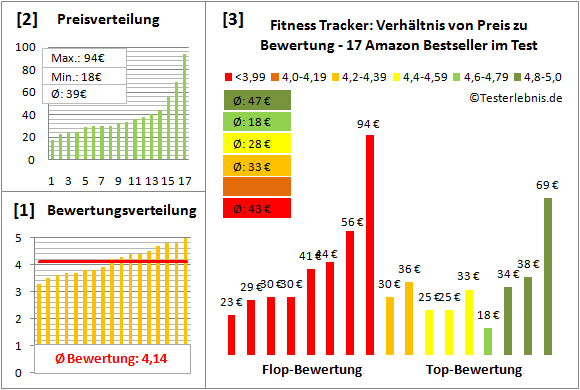 Fitness-Tracker Test Bewertung